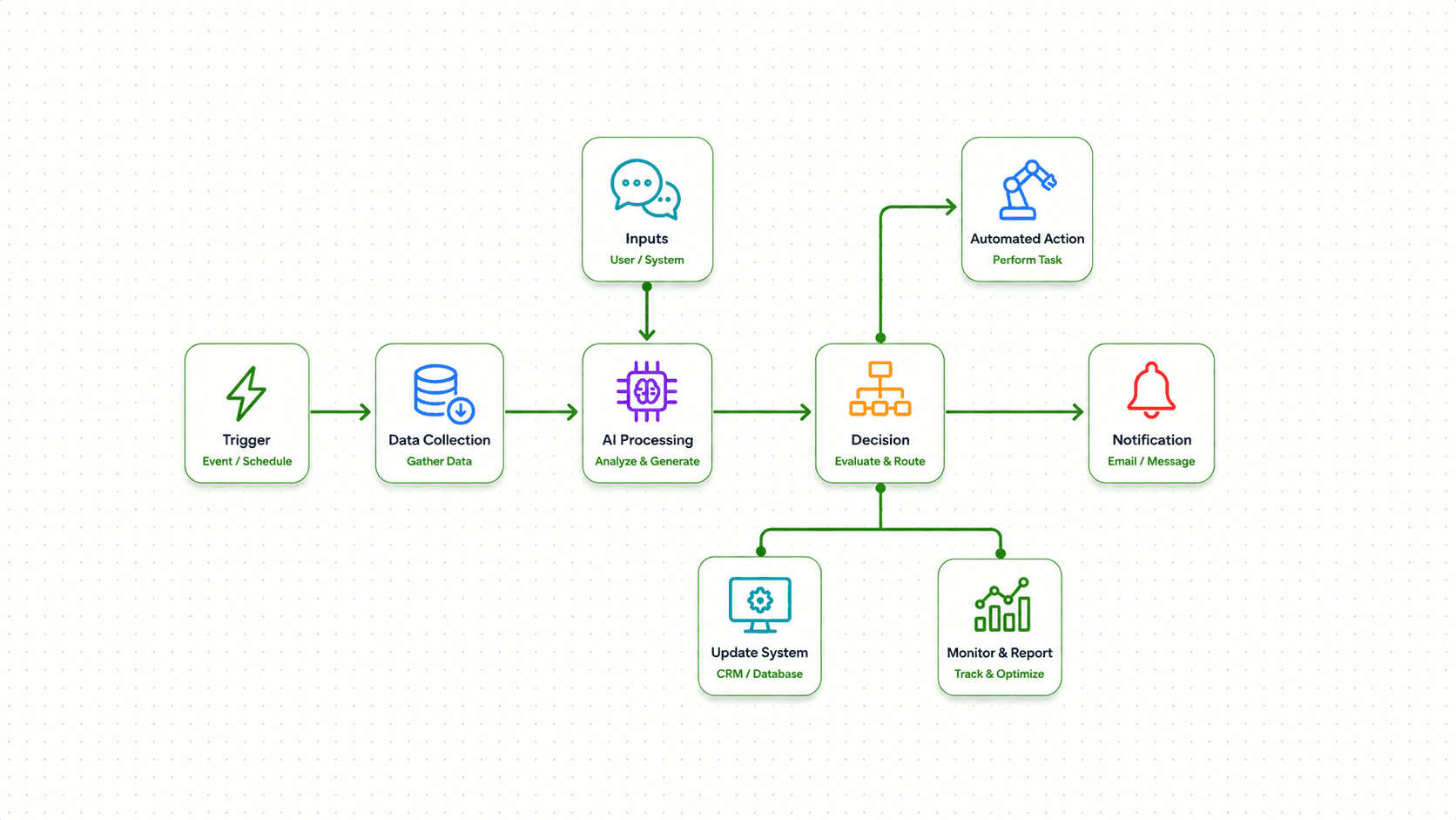 AI Workflow Integration